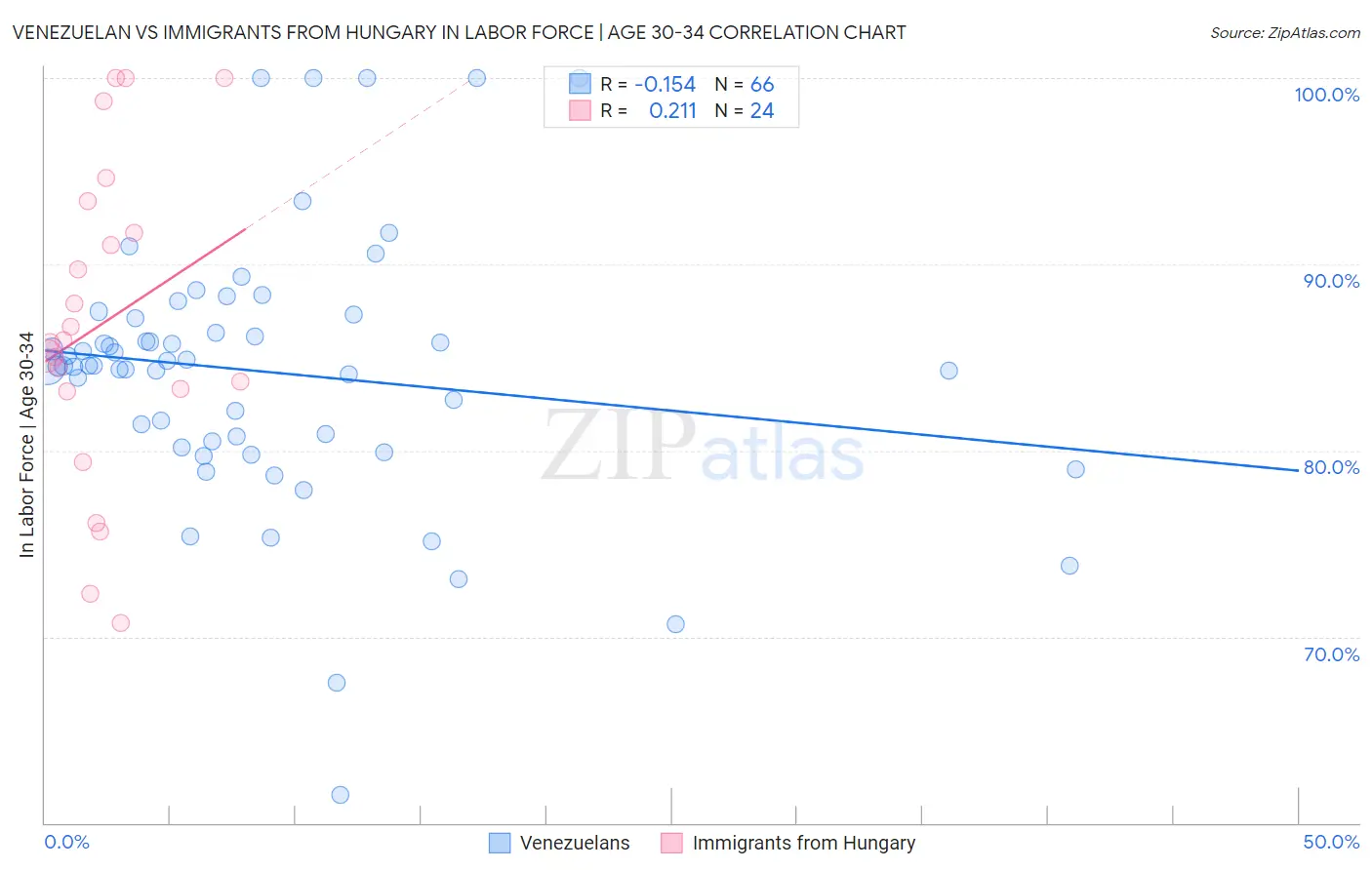 Venezuelan vs Immigrants from Hungary In Labor Force | Age 30-34