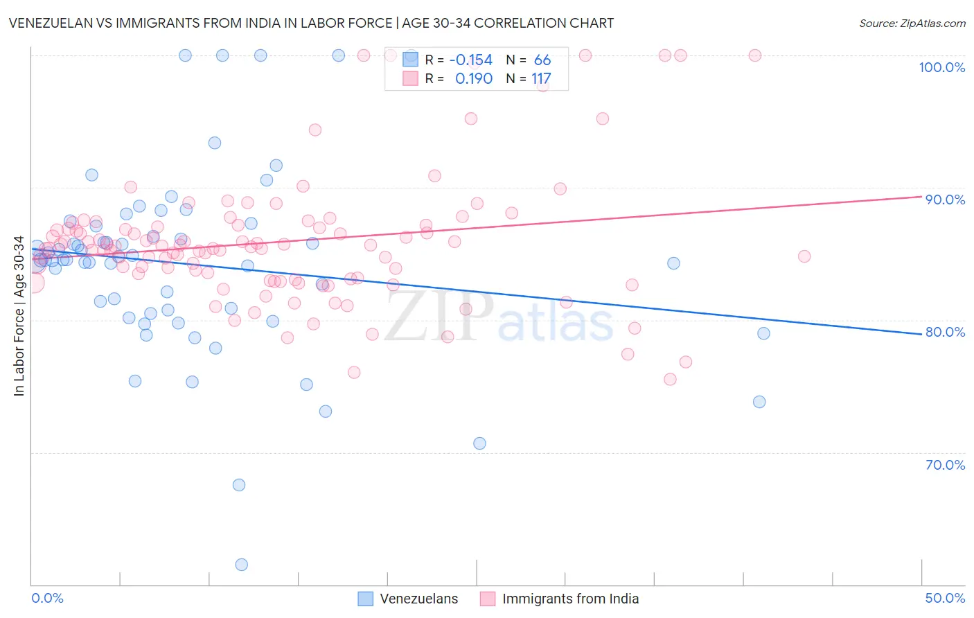 Venezuelan vs Immigrants from India In Labor Force | Age 30-34