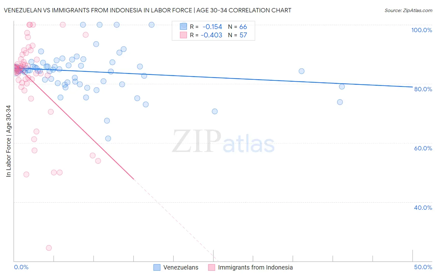 Venezuelan vs Immigrants from Indonesia In Labor Force | Age 30-34