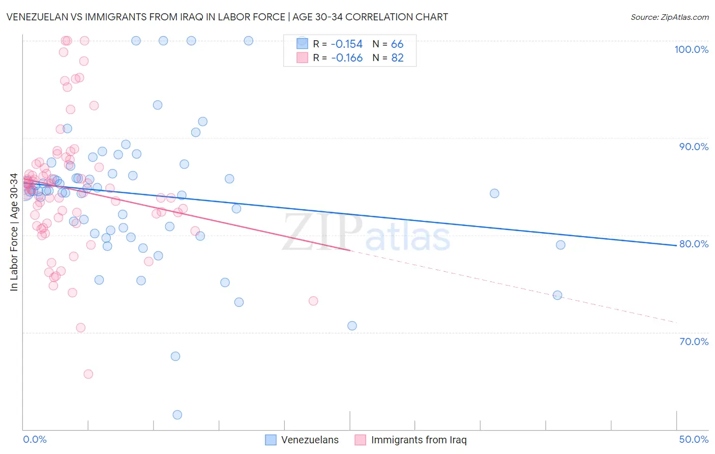 Venezuelan vs Immigrants from Iraq In Labor Force | Age 30-34