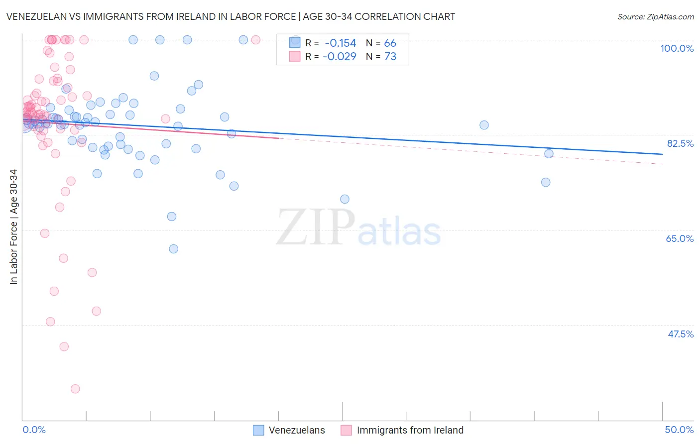 Venezuelan vs Immigrants from Ireland In Labor Force | Age 30-34