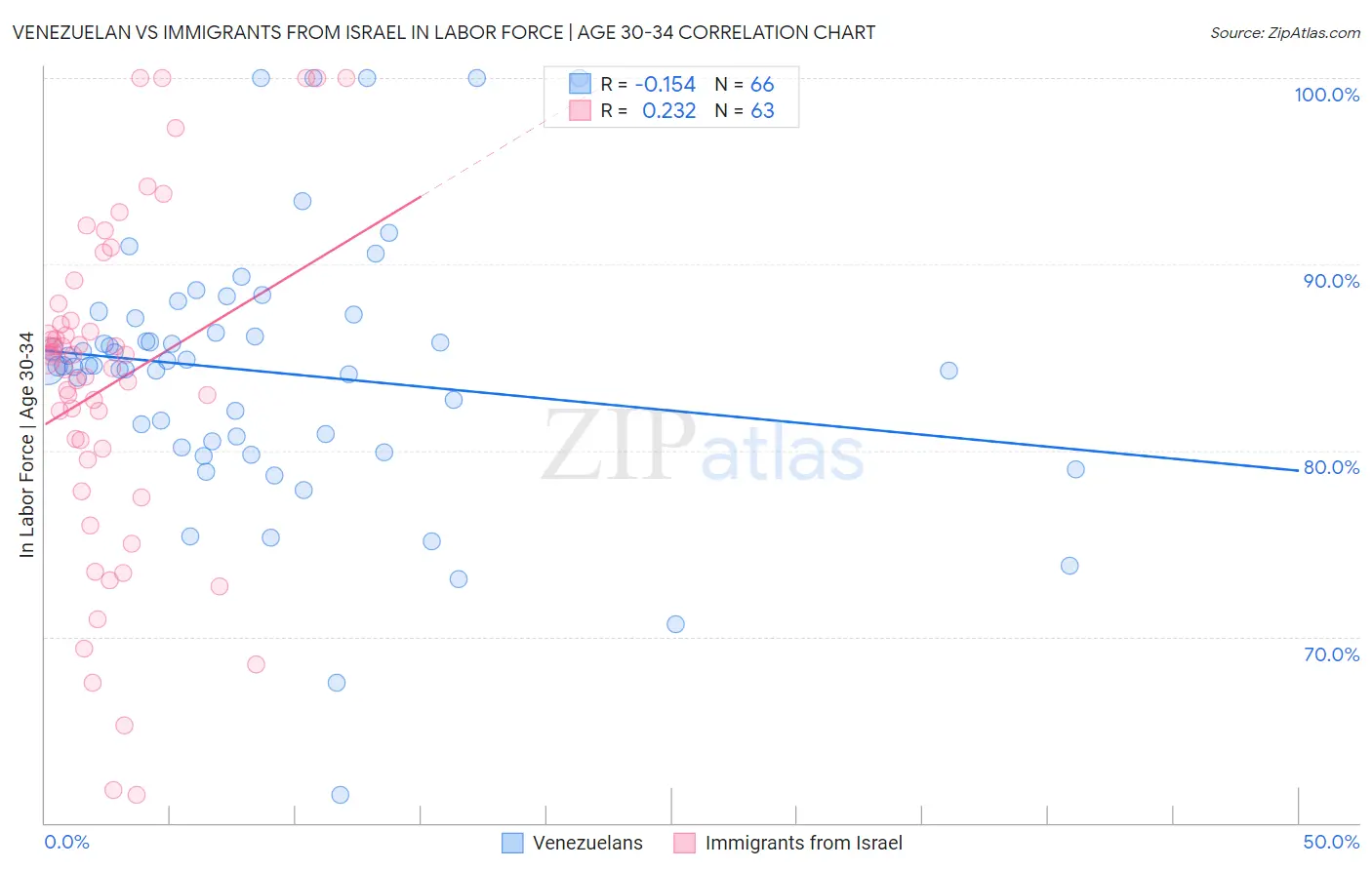 Venezuelan vs Immigrants from Israel In Labor Force | Age 30-34
