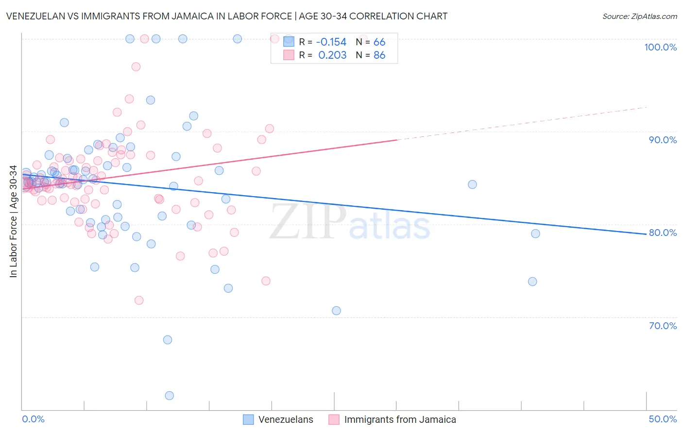 Venezuelan vs Immigrants from Jamaica In Labor Force | Age 30-34