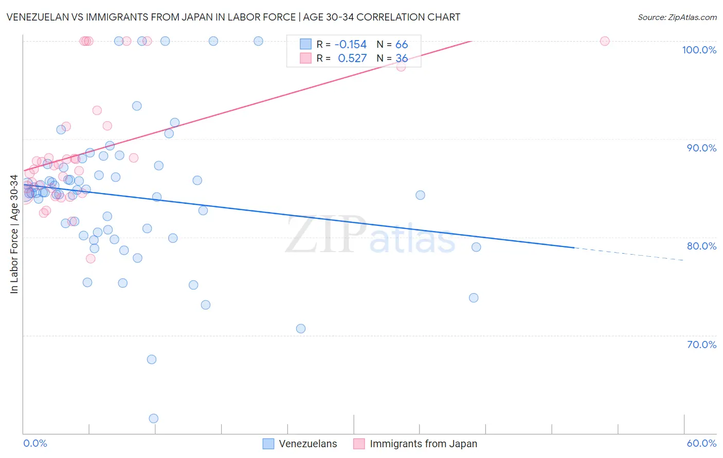 Venezuelan vs Immigrants from Japan In Labor Force | Age 30-34