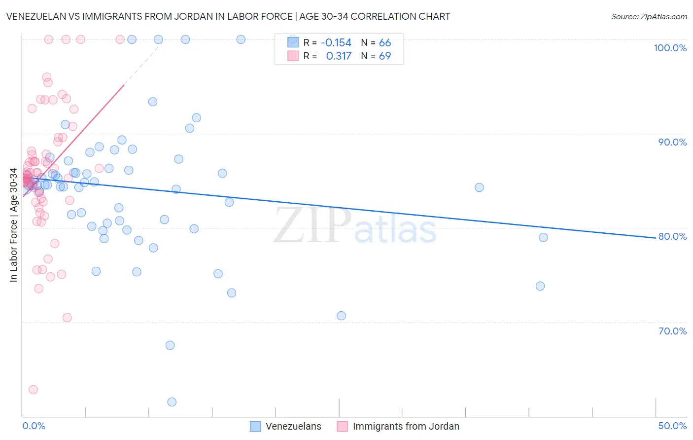 Venezuelan vs Immigrants from Jordan In Labor Force | Age 30-34