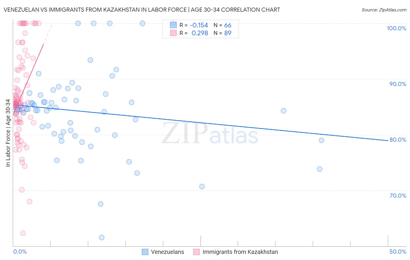 Venezuelan vs Immigrants from Kazakhstan In Labor Force | Age 30-34