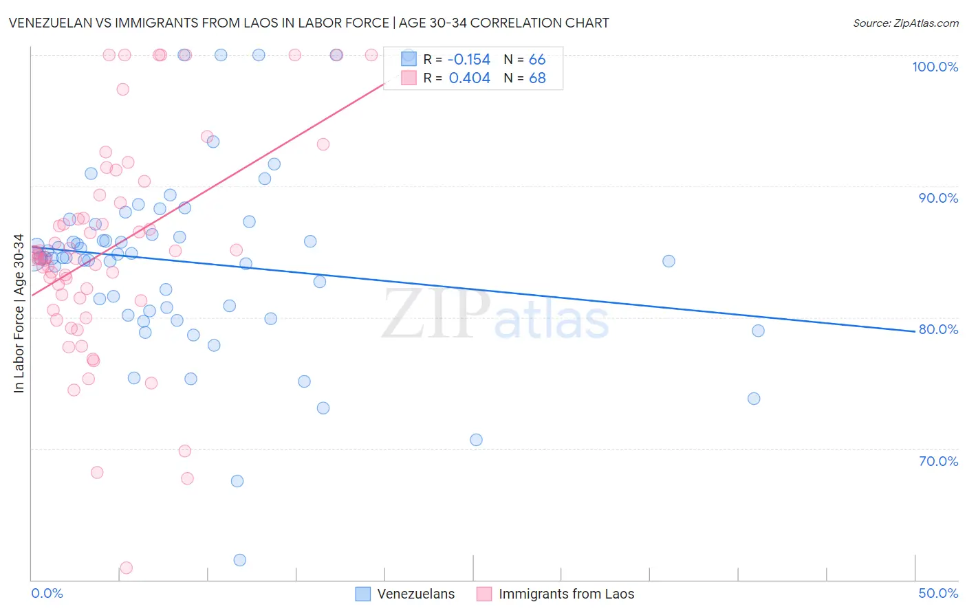 Venezuelan vs Immigrants from Laos In Labor Force | Age 30-34