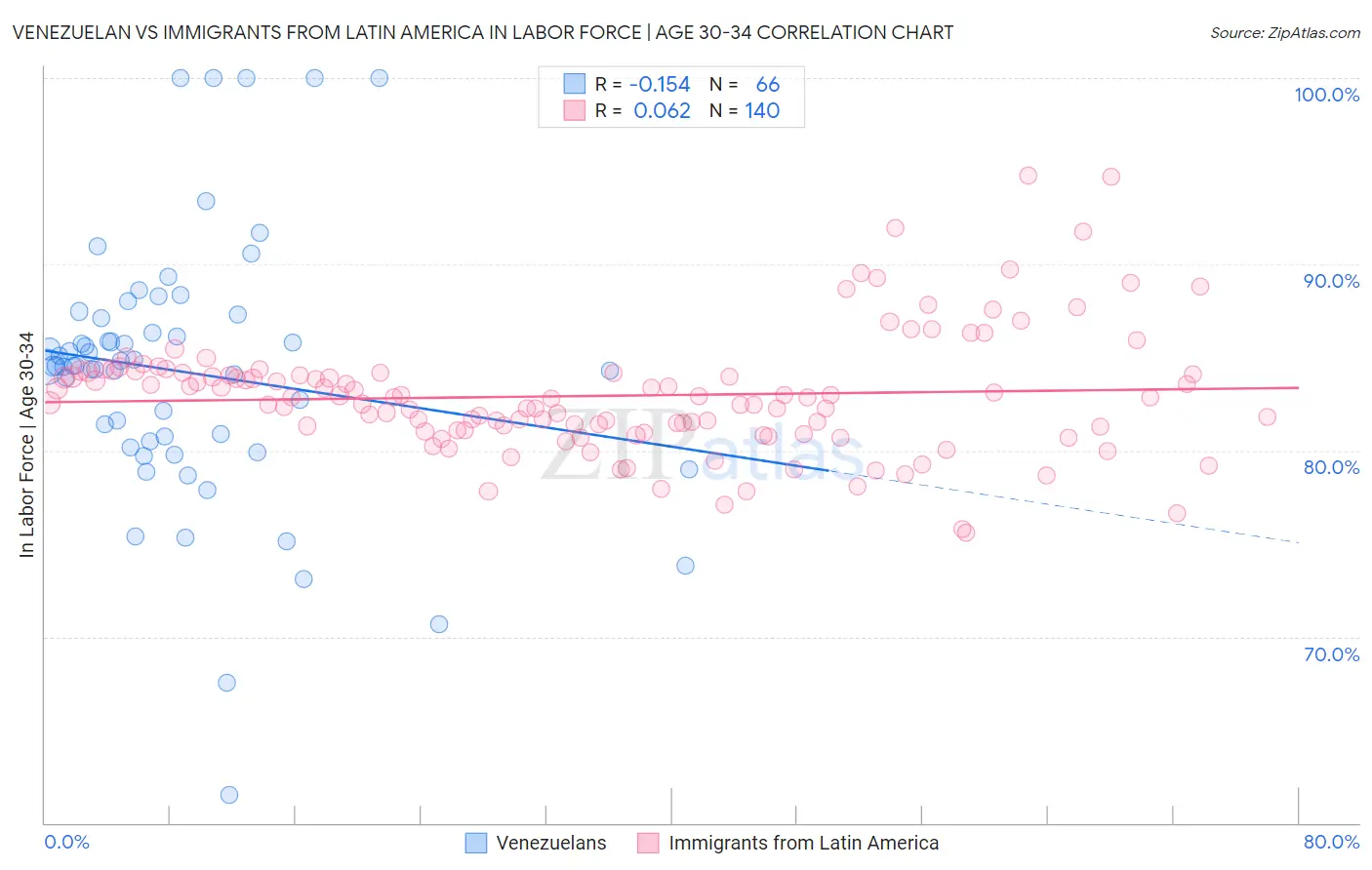 Venezuelan vs Immigrants from Latin America In Labor Force | Age 30-34