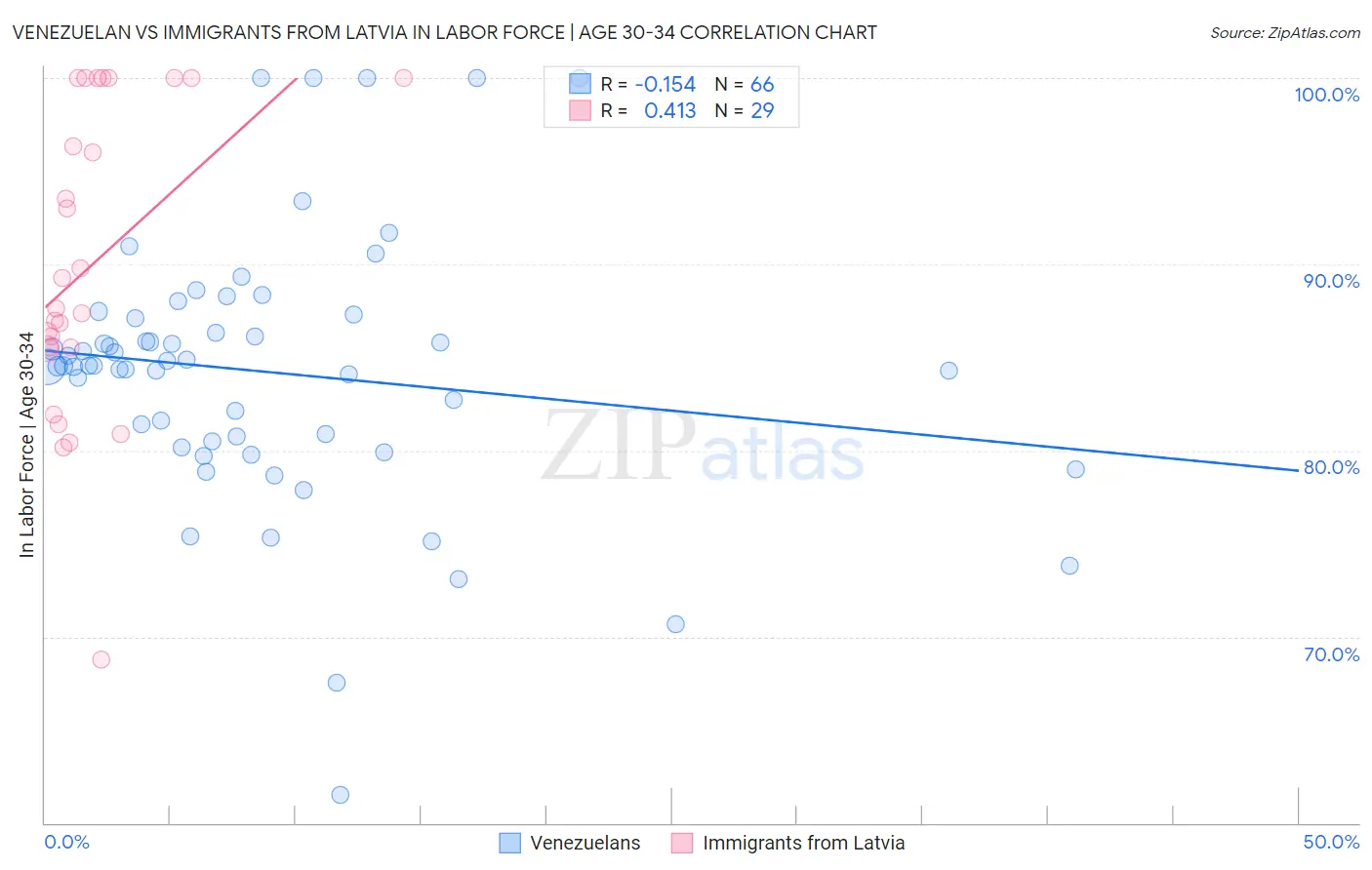 Venezuelan vs Immigrants from Latvia In Labor Force | Age 30-34