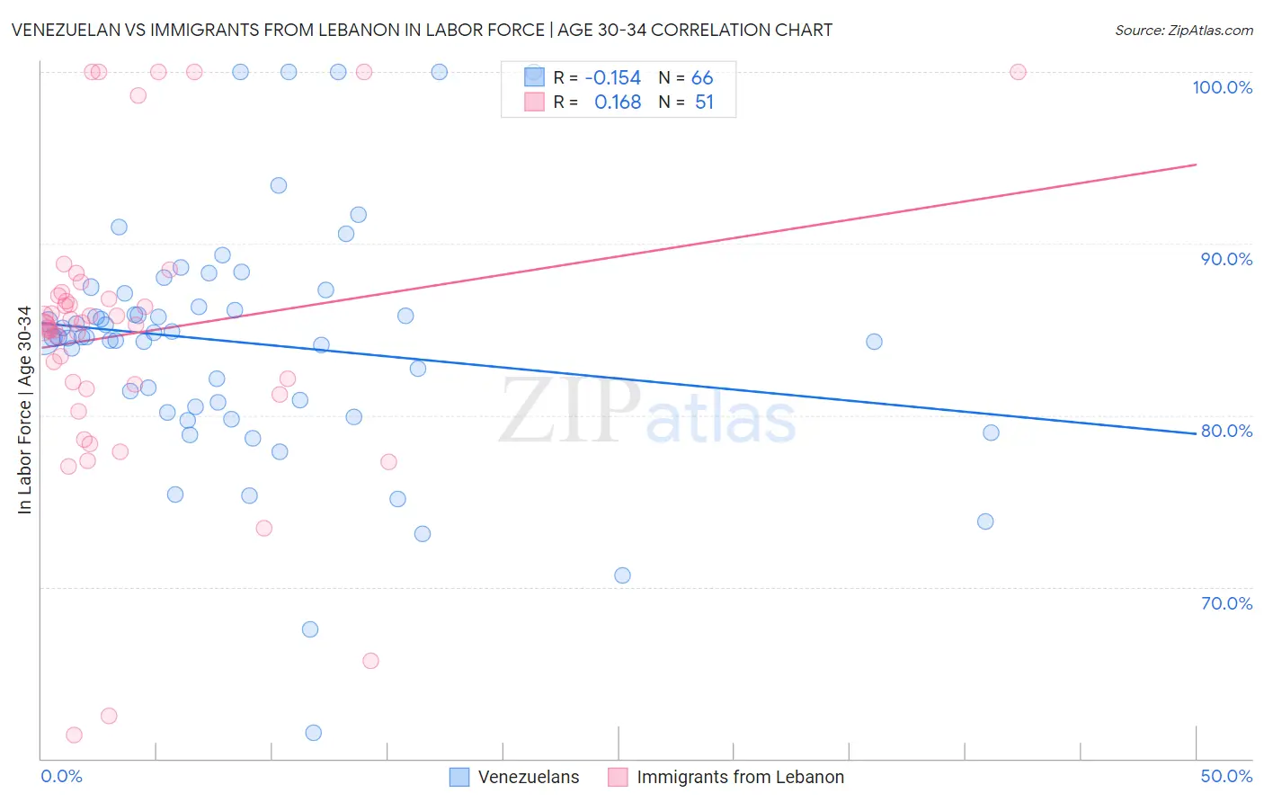 Venezuelan vs Immigrants from Lebanon In Labor Force | Age 30-34