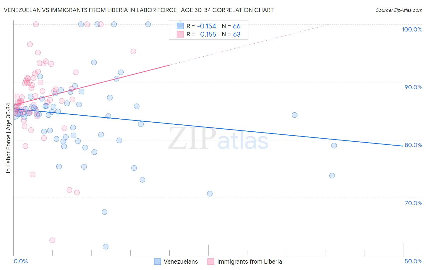 Venezuelan vs Immigrants from Liberia In Labor Force | Age 30-34