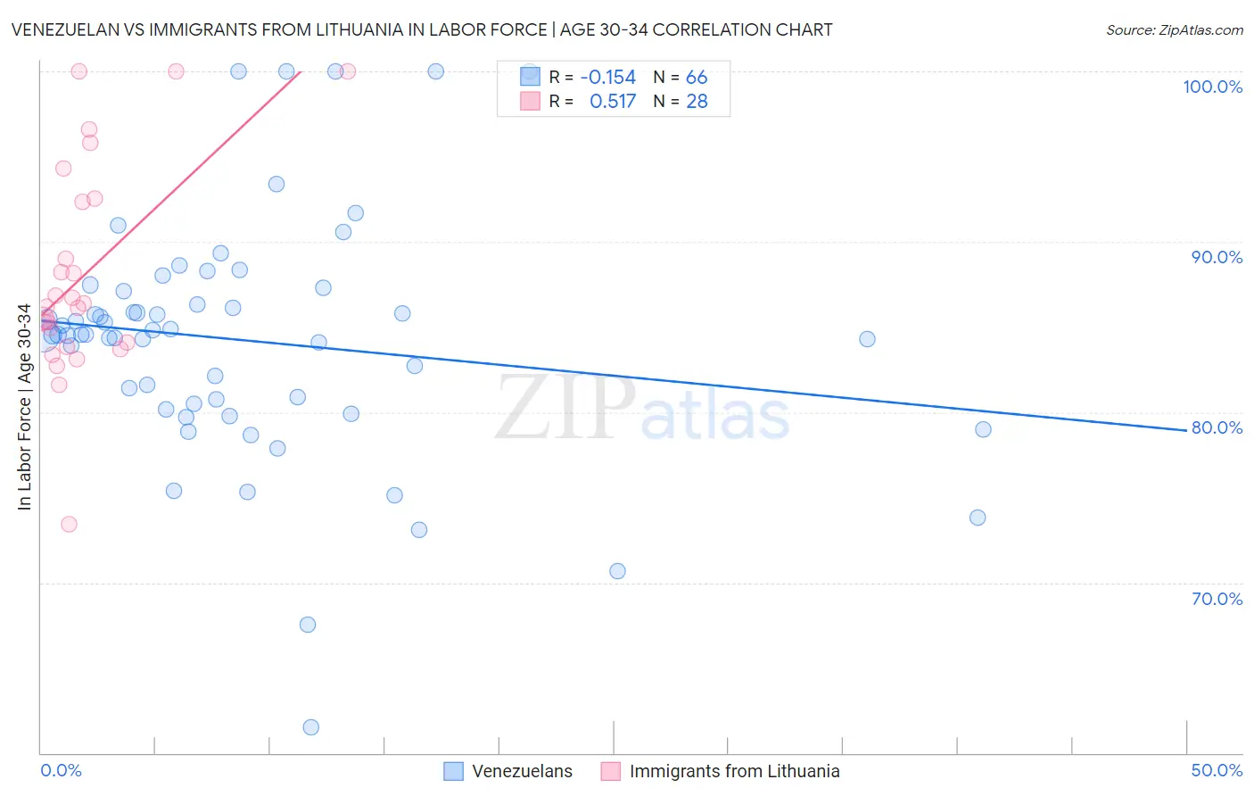 Venezuelan vs Immigrants from Lithuania In Labor Force | Age 30-34