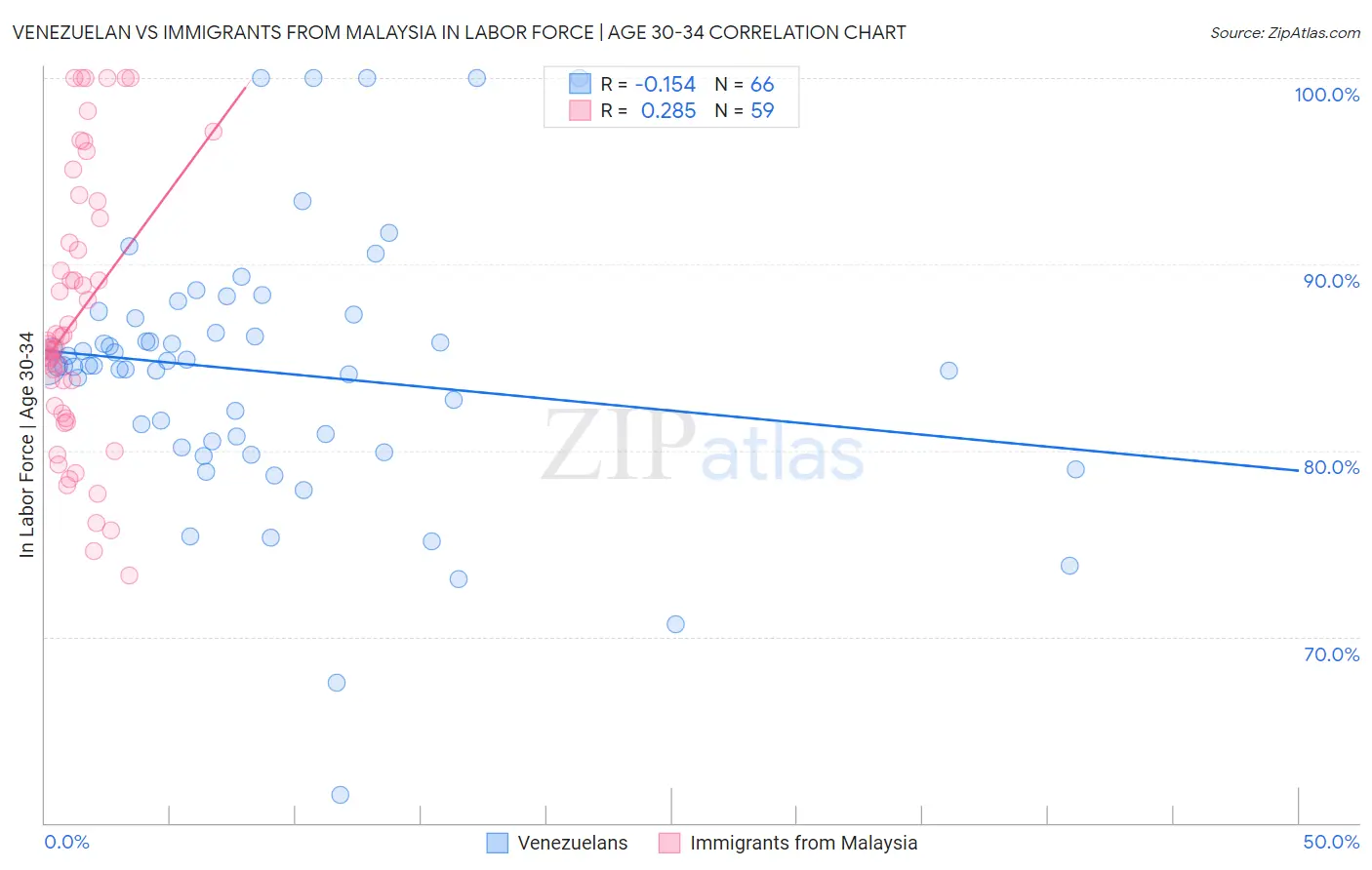 Venezuelan vs Immigrants from Malaysia In Labor Force | Age 30-34