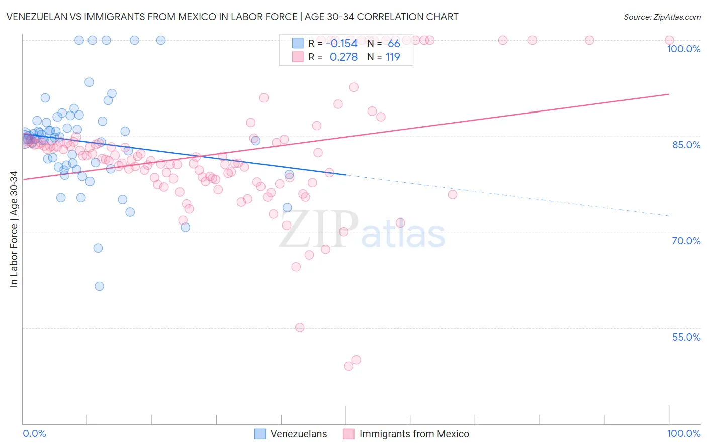 Venezuelan vs Immigrants from Mexico In Labor Force | Age 30-34