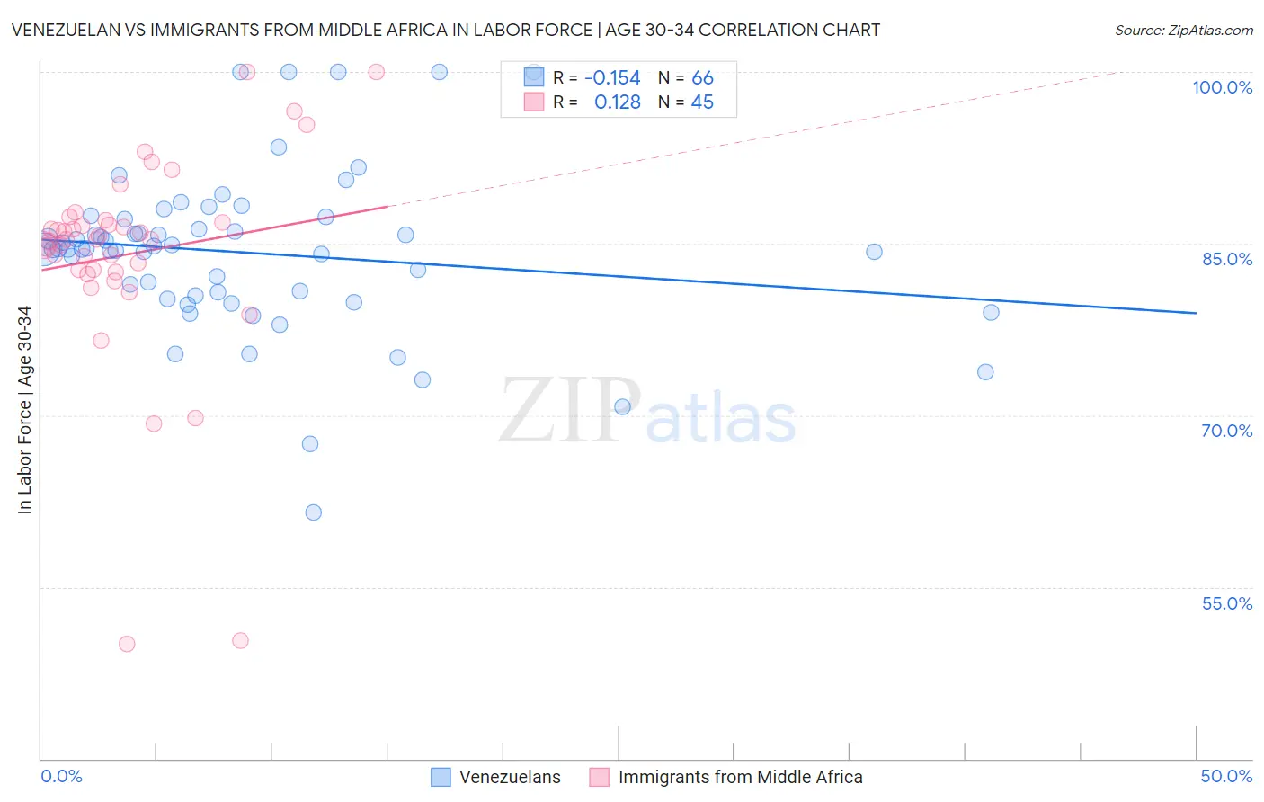 Venezuelan vs Immigrants from Middle Africa In Labor Force | Age 30-34