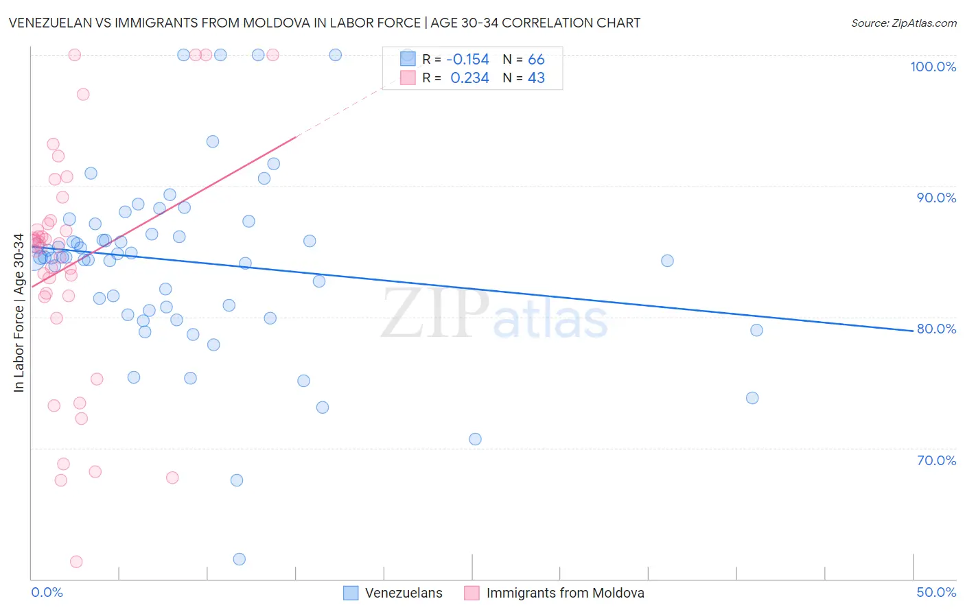 Venezuelan vs Immigrants from Moldova In Labor Force | Age 30-34