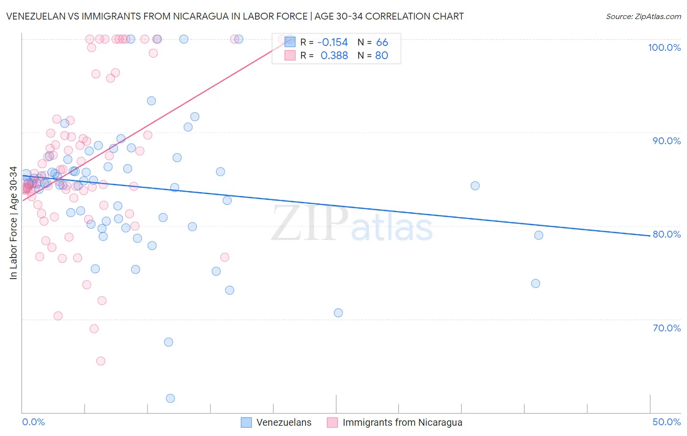 Venezuelan vs Immigrants from Nicaragua In Labor Force | Age 30-34