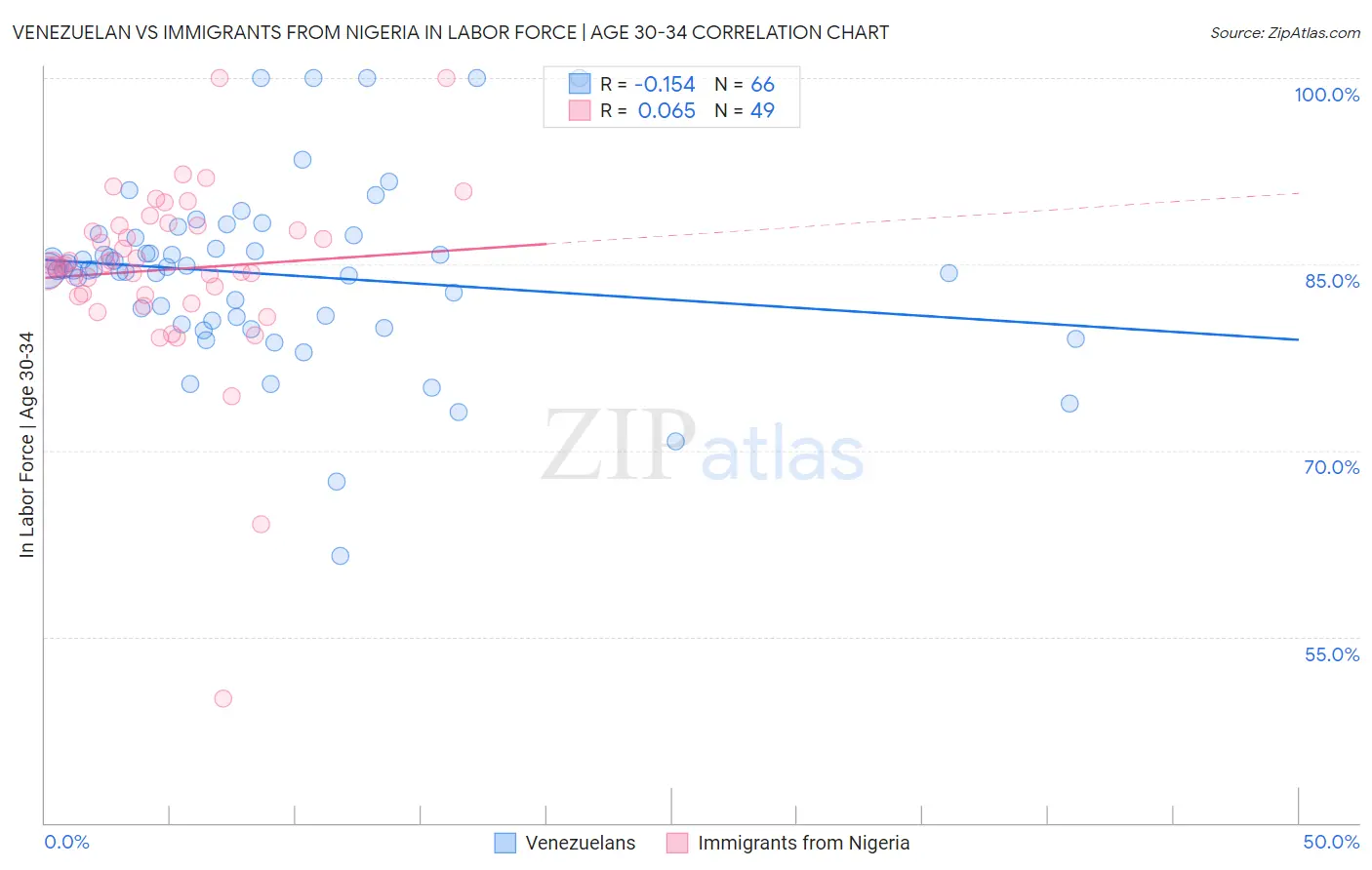 Venezuelan vs Immigrants from Nigeria In Labor Force | Age 30-34