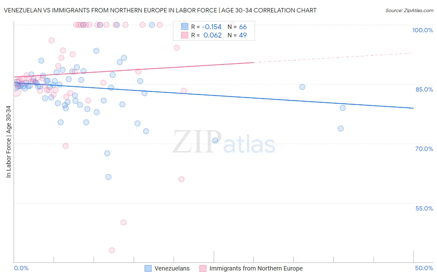 Venezuelan vs Immigrants from Northern Europe In Labor Force | Age 30-34