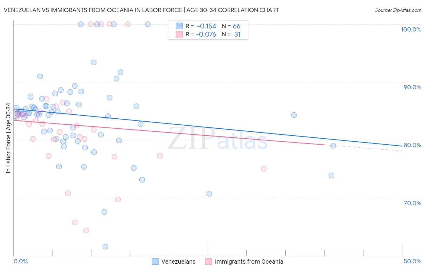 Venezuelan vs Immigrants from Oceania In Labor Force | Age 30-34