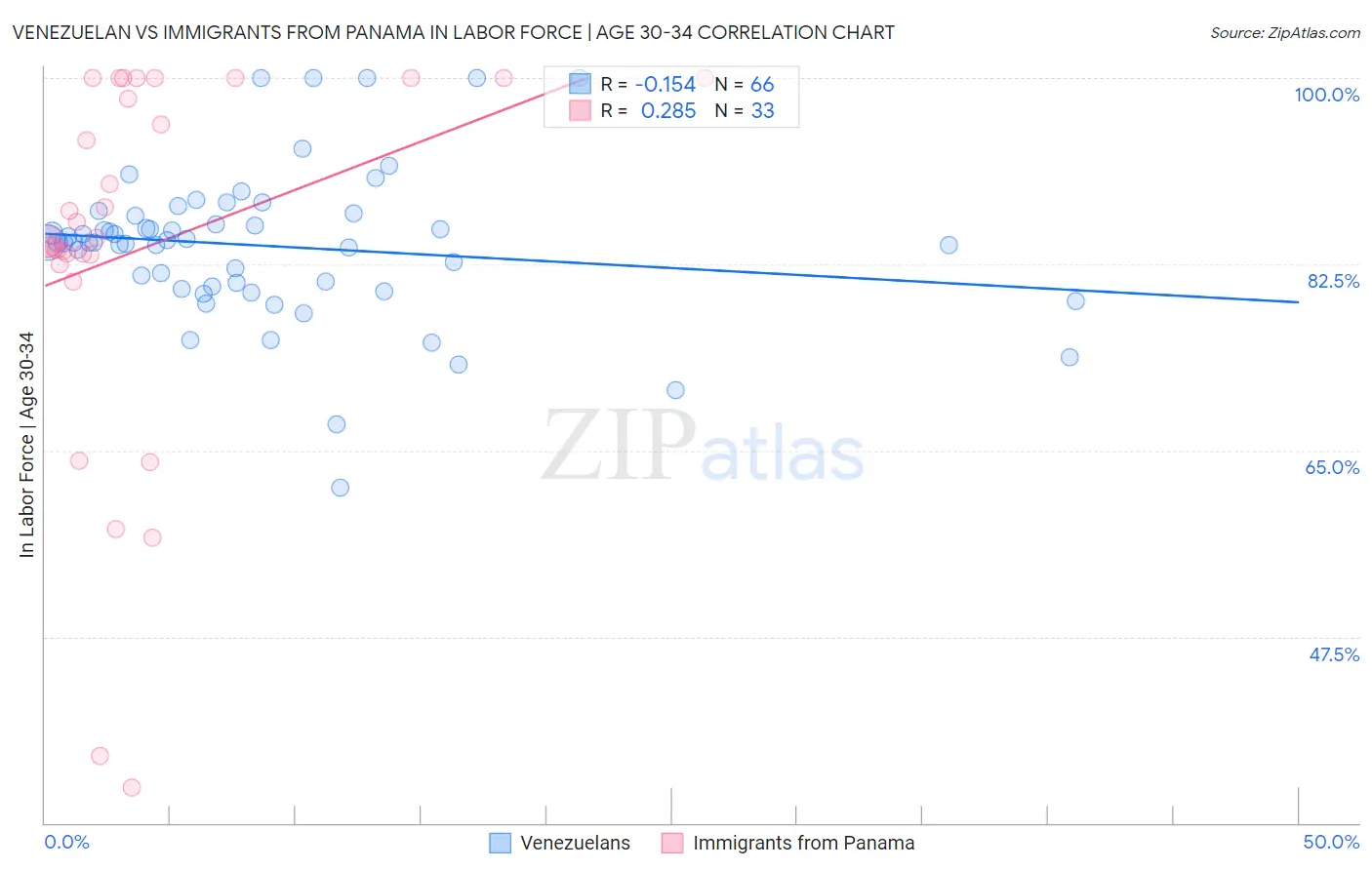 Venezuelan vs Immigrants from Panama In Labor Force | Age 30-34