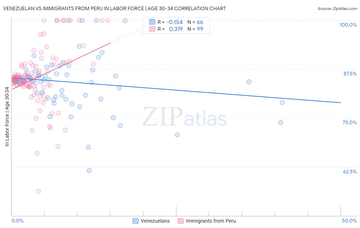 Venezuelan vs Immigrants from Peru In Labor Force | Age 30-34