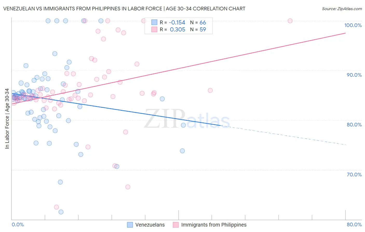Venezuelan vs Immigrants from Philippines In Labor Force | Age 30-34