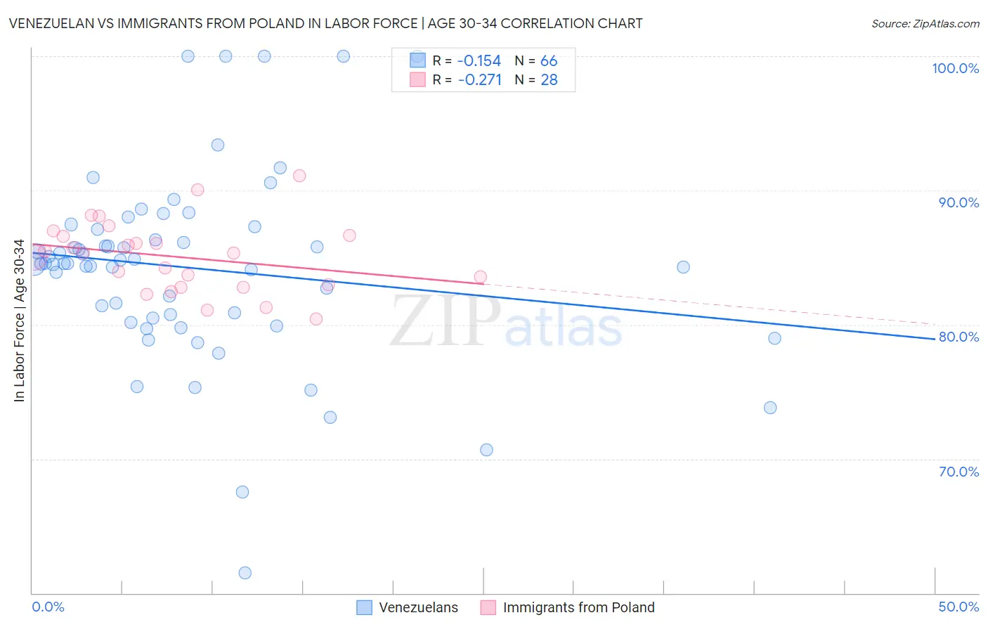 Venezuelan vs Immigrants from Poland In Labor Force | Age 30-34