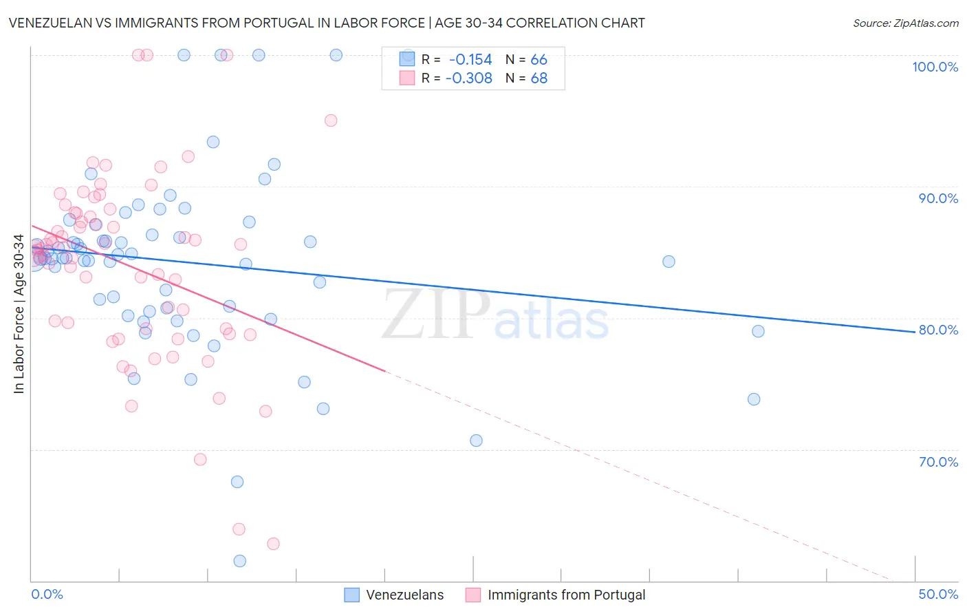 Venezuelan vs Immigrants from Portugal In Labor Force | Age 30-34