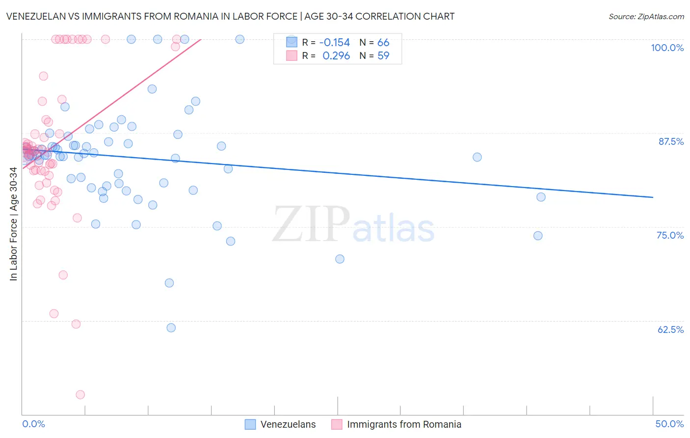 Venezuelan vs Immigrants from Romania In Labor Force | Age 30-34