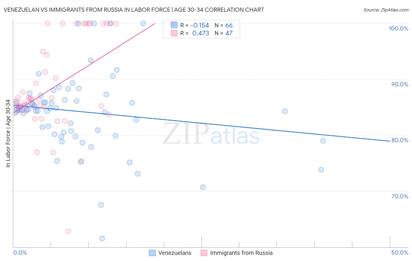 Venezuelan vs Immigrants from Russia In Labor Force | Age 30-34