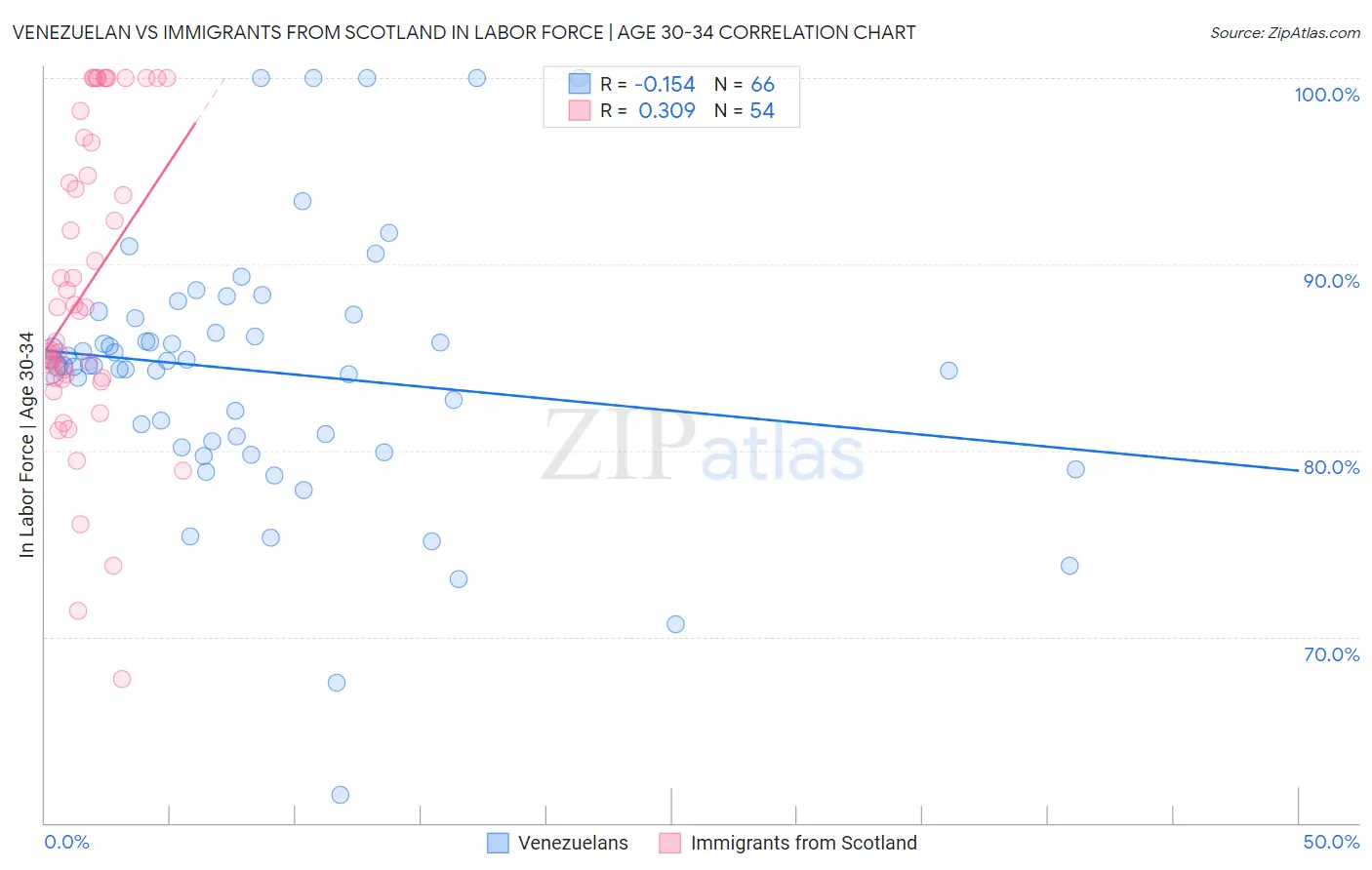 Venezuelan vs Immigrants from Scotland In Labor Force | Age 30-34