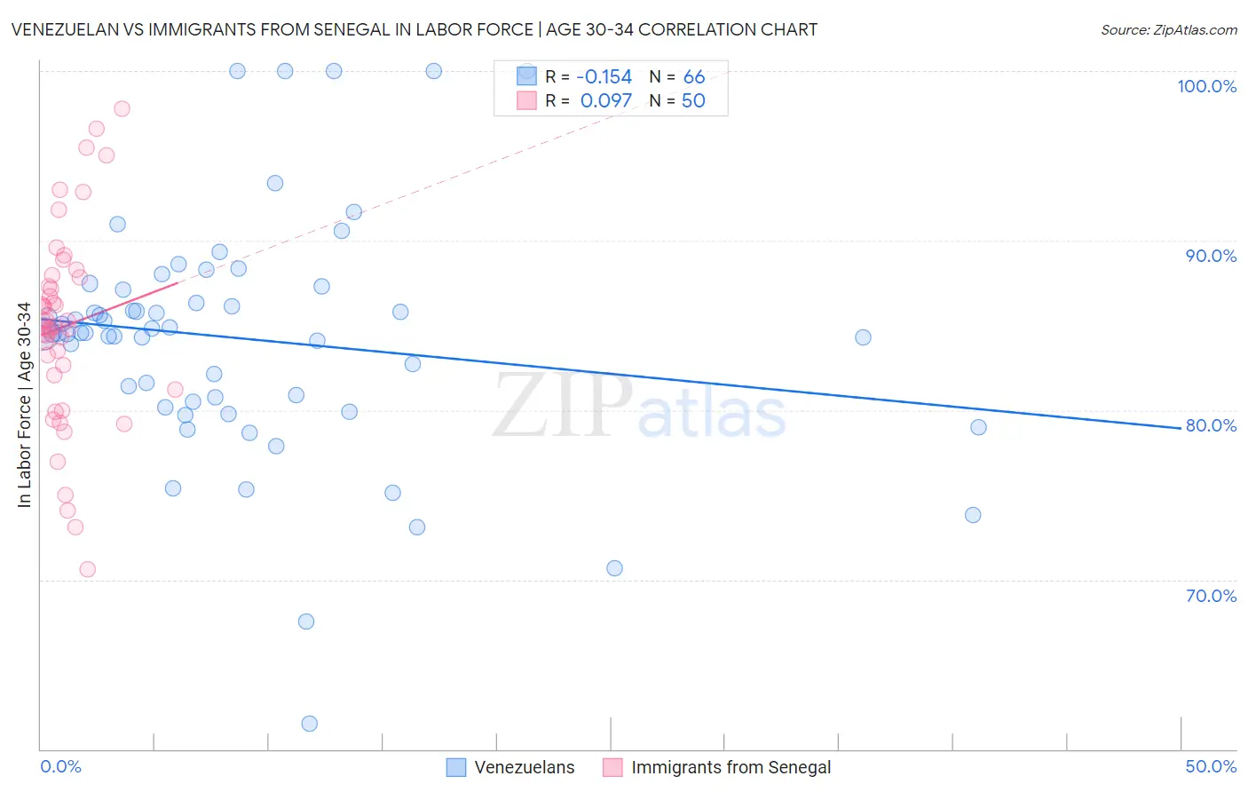 Venezuelan vs Immigrants from Senegal In Labor Force | Age 30-34