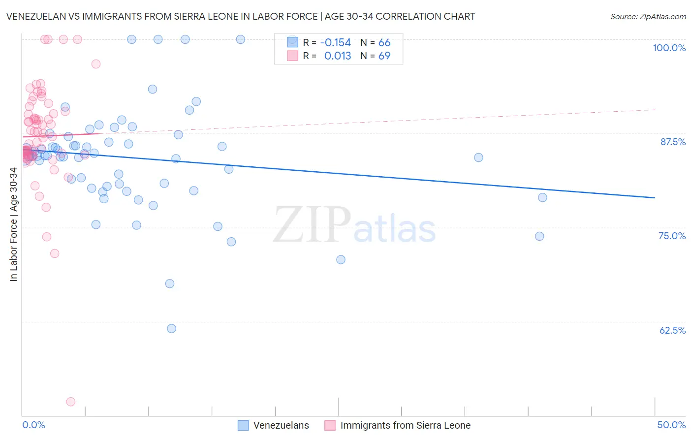 Venezuelan vs Immigrants from Sierra Leone In Labor Force | Age 30-34