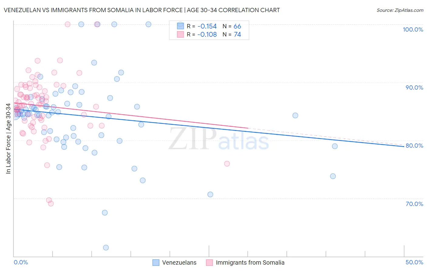Venezuelan vs Immigrants from Somalia In Labor Force | Age 30-34