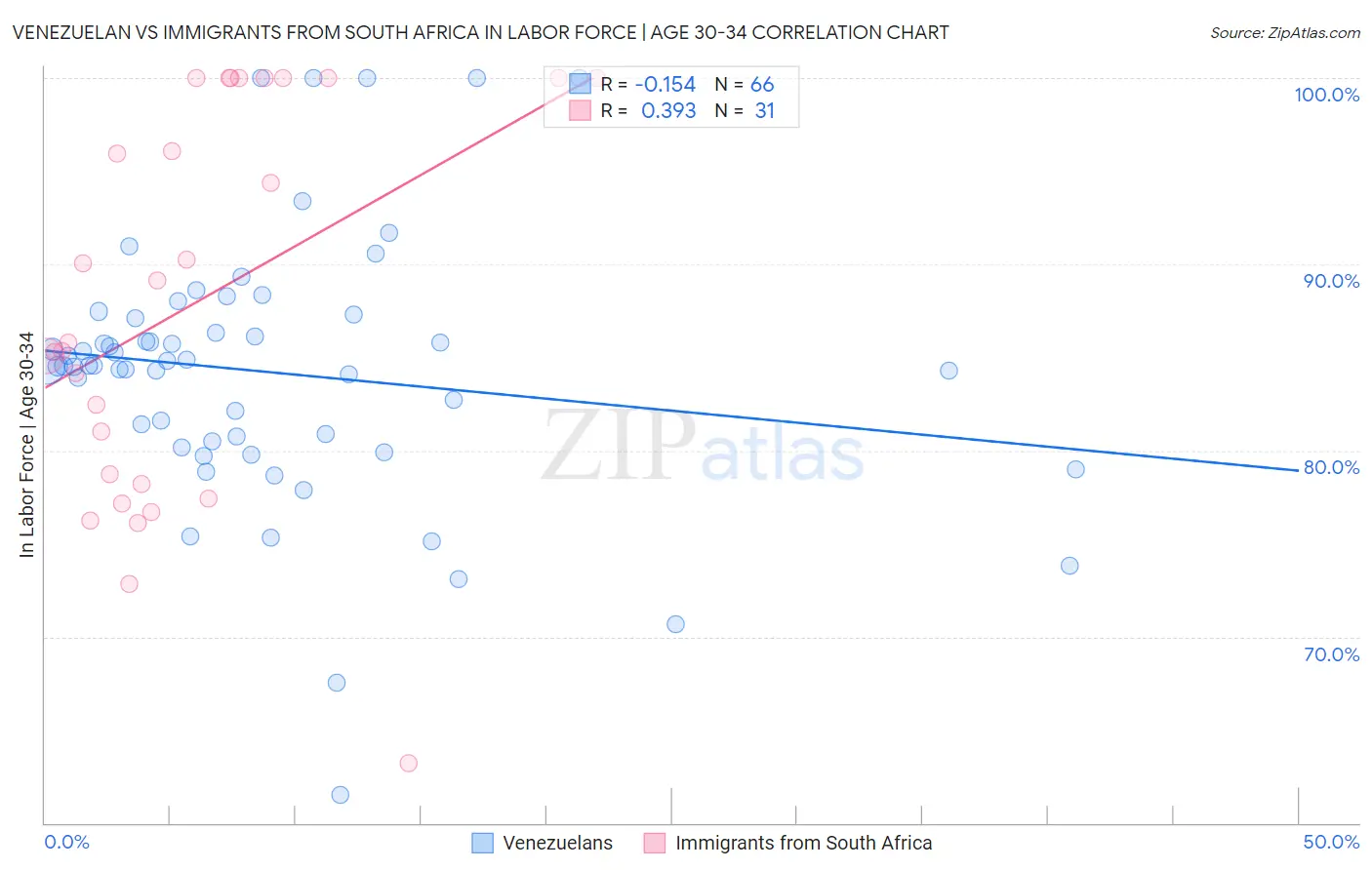 Venezuelan vs Immigrants from South Africa In Labor Force | Age 30-34