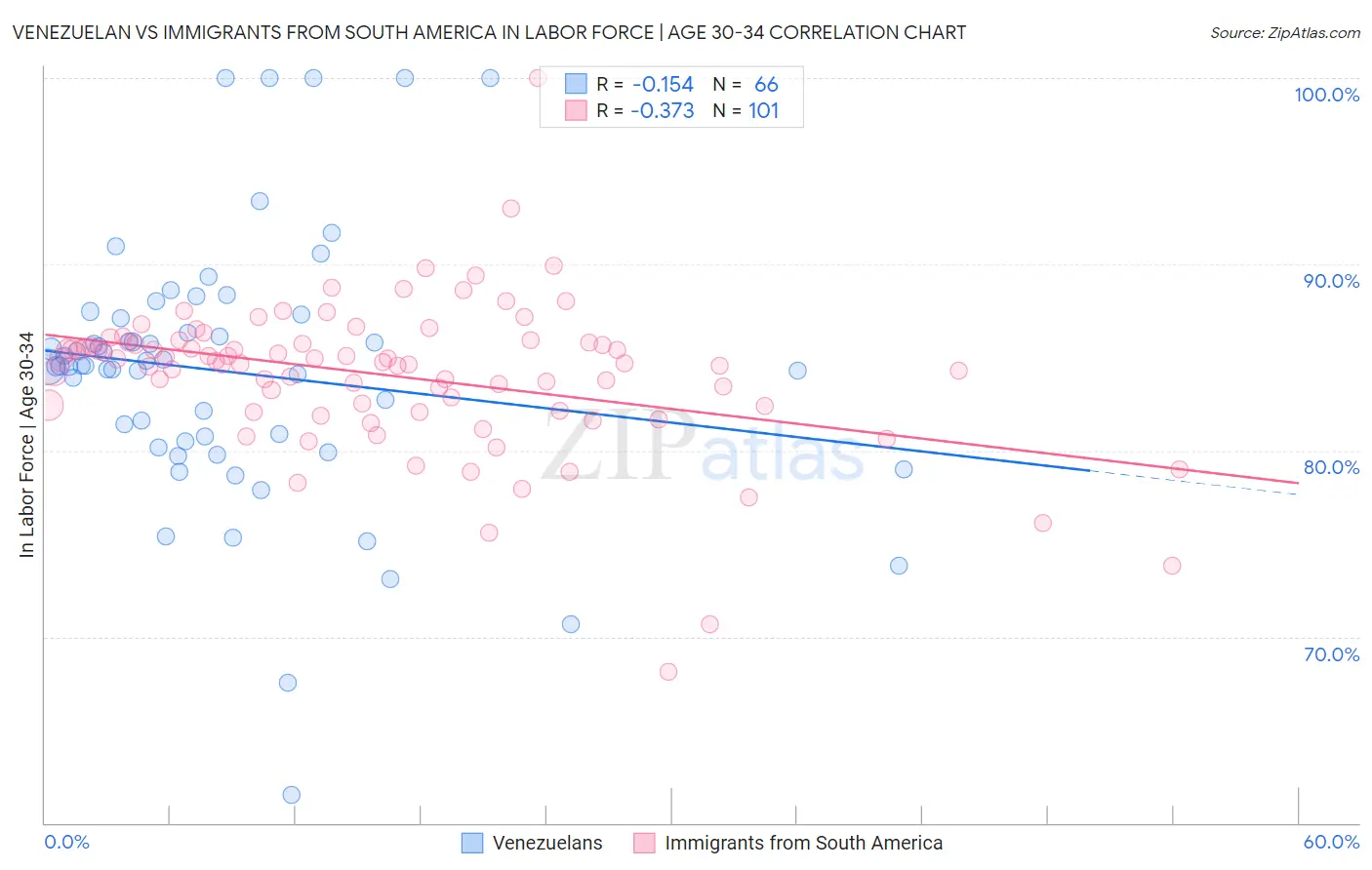 Venezuelan vs Immigrants from South America In Labor Force | Age 30-34