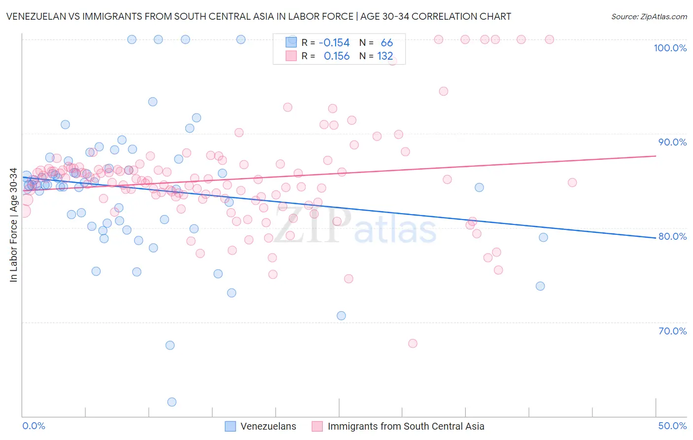Venezuelan vs Immigrants from South Central Asia In Labor Force | Age 30-34