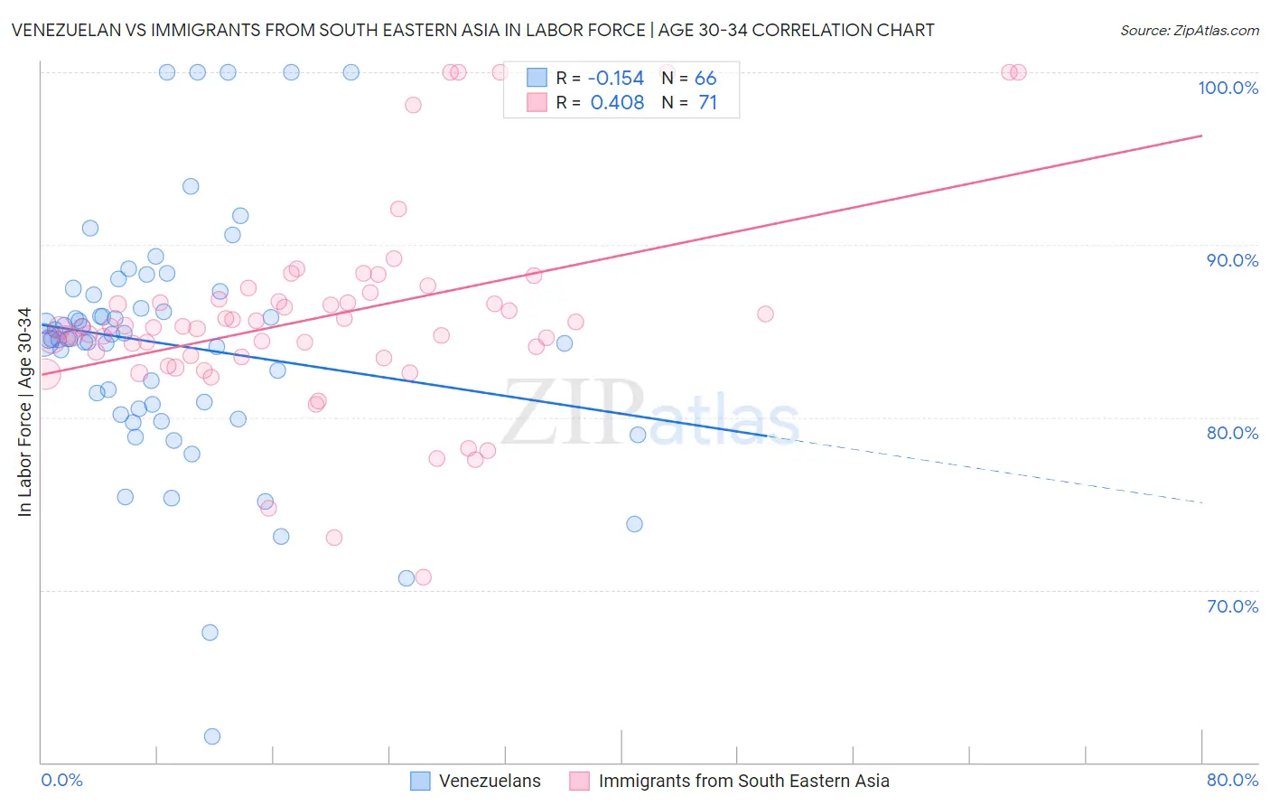 Venezuelan vs Immigrants from South Eastern Asia In Labor Force | Age 30-34