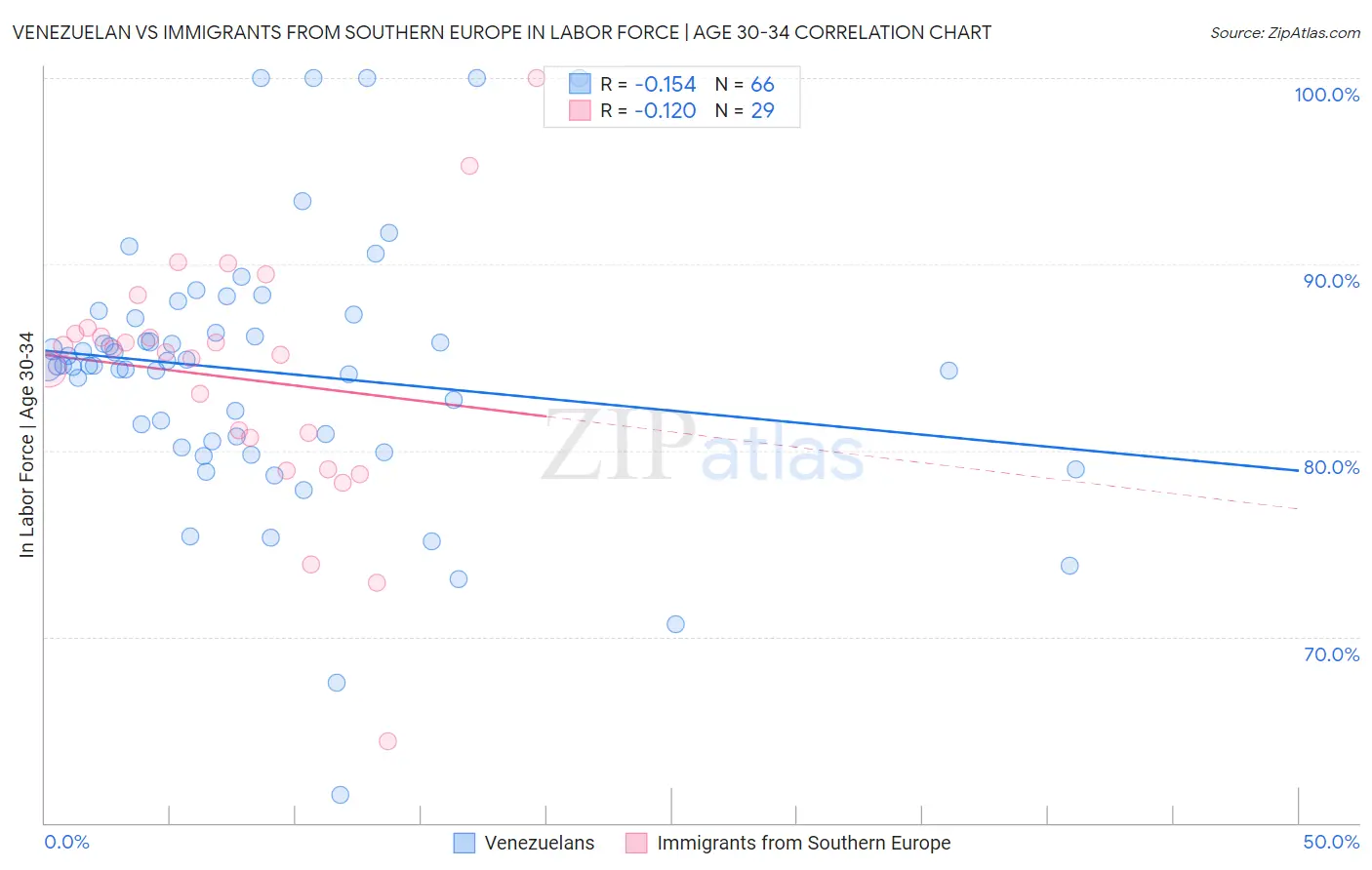 Venezuelan vs Immigrants from Southern Europe In Labor Force | Age 30-34