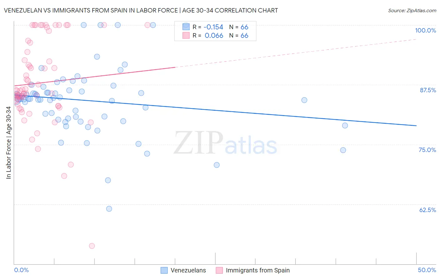 Venezuelan vs Immigrants from Spain In Labor Force | Age 30-34