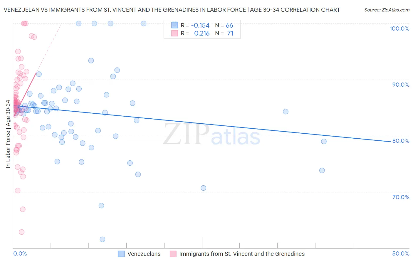 Venezuelan vs Immigrants from St. Vincent and the Grenadines In Labor Force | Age 30-34