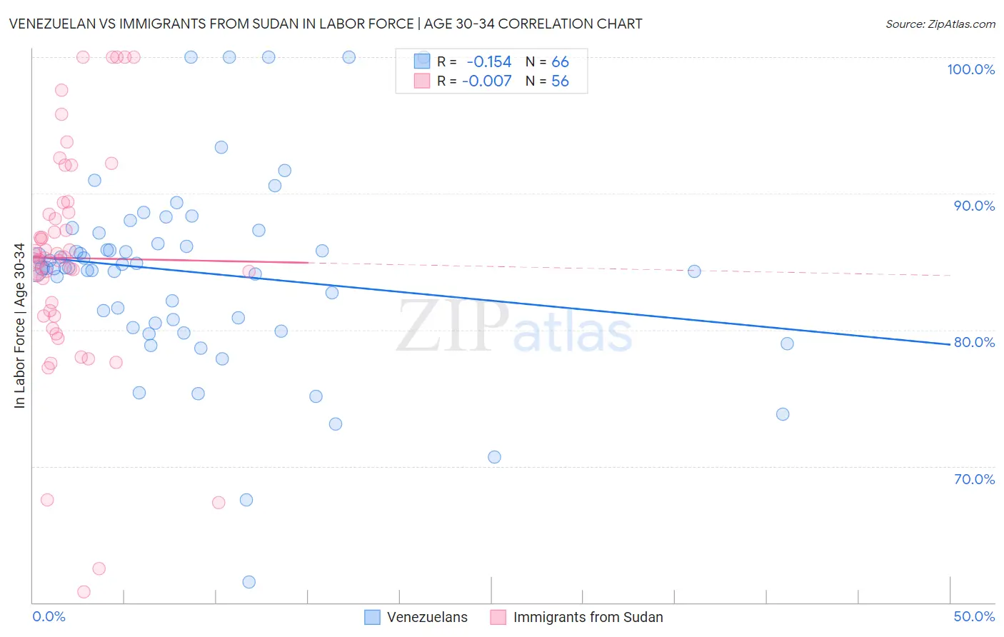 Venezuelan vs Immigrants from Sudan In Labor Force | Age 30-34
