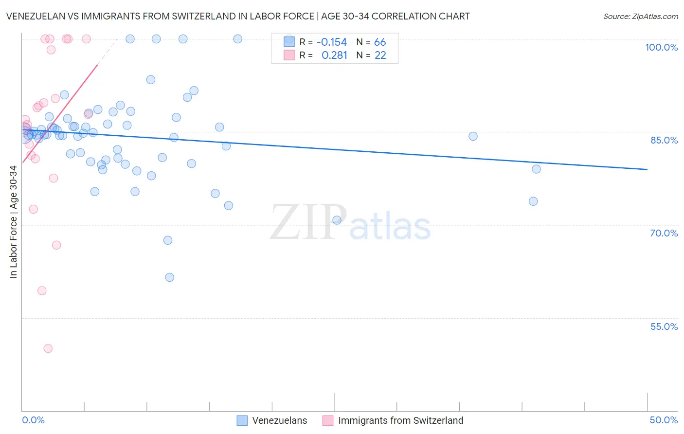 Venezuelan vs Immigrants from Switzerland In Labor Force | Age 30-34