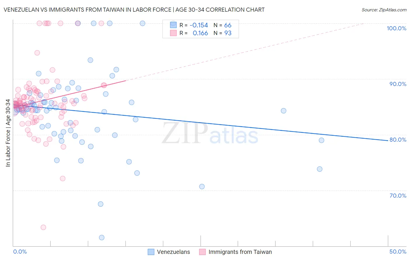 Venezuelan vs Immigrants from Taiwan In Labor Force | Age 30-34