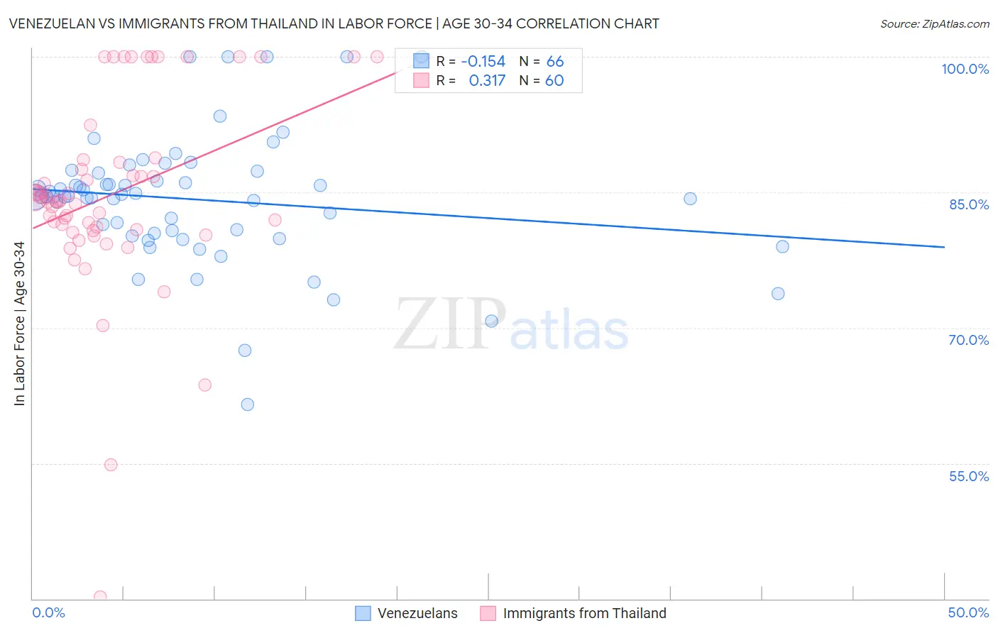 Venezuelan vs Immigrants from Thailand In Labor Force | Age 30-34