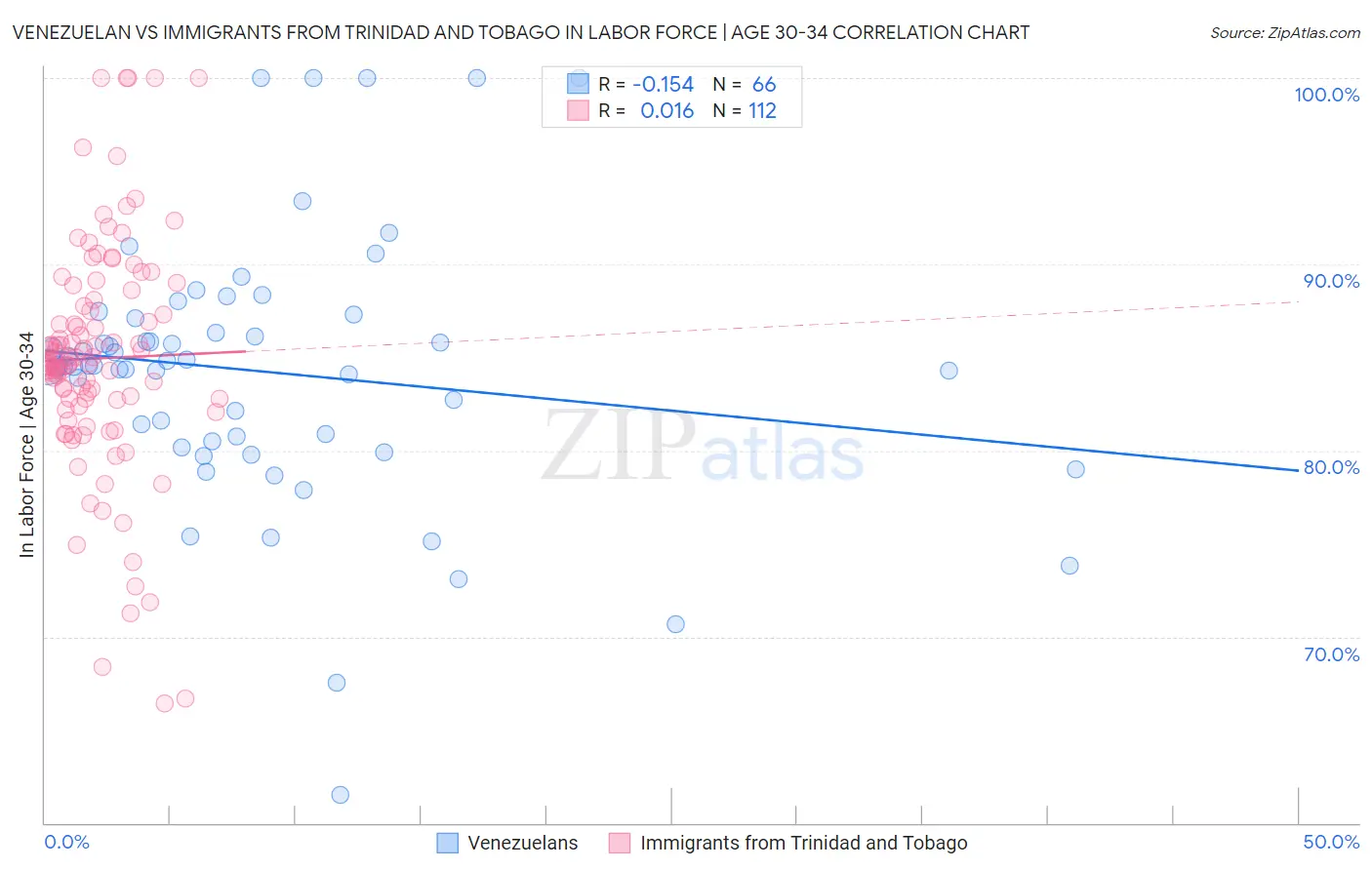 Venezuelan vs Immigrants from Trinidad and Tobago In Labor Force | Age 30-34