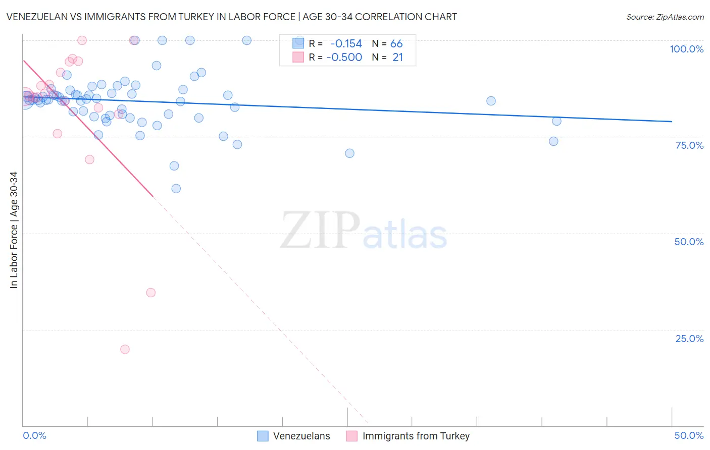 Venezuelan vs Immigrants from Turkey In Labor Force | Age 30-34