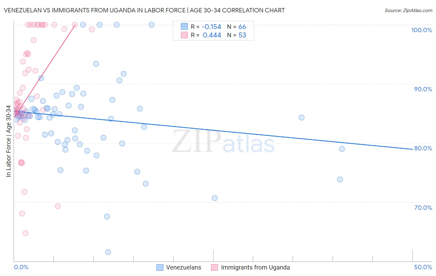 Venezuelan vs Immigrants from Uganda In Labor Force | Age 30-34