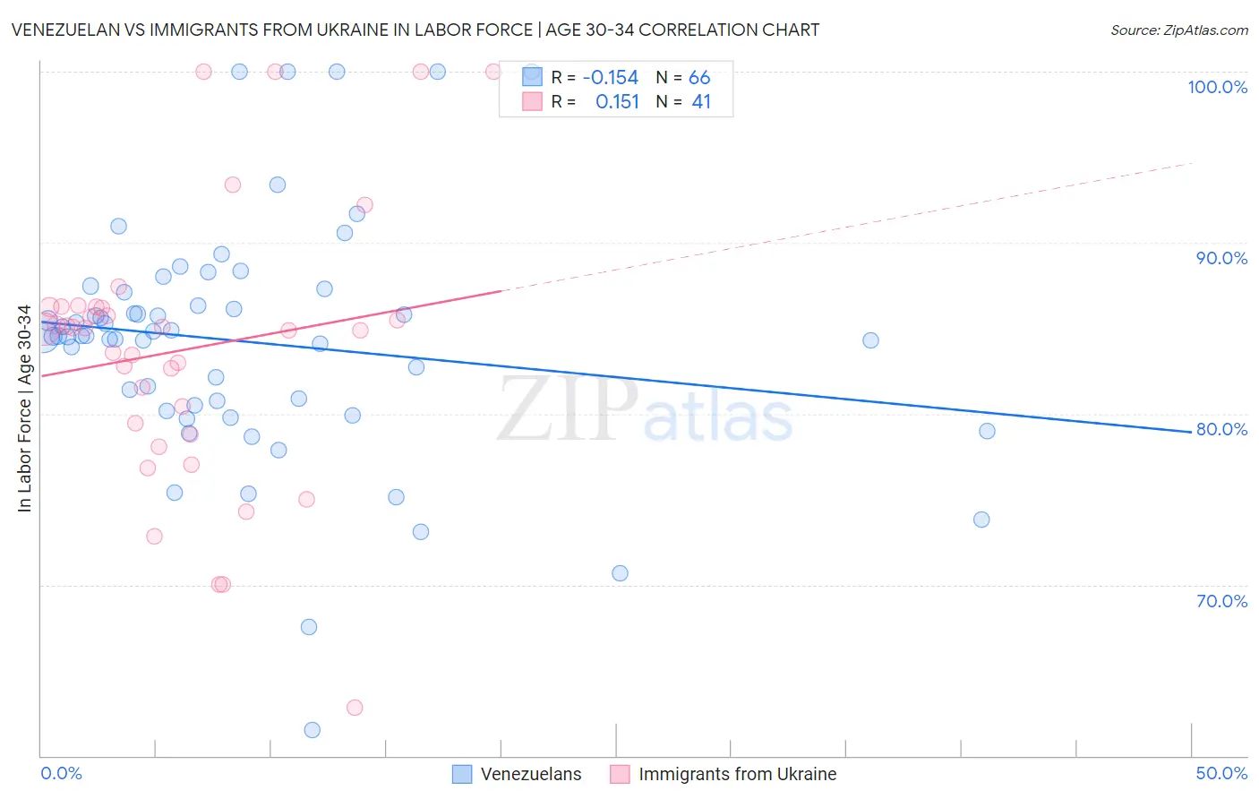 Venezuelan vs Immigrants from Ukraine In Labor Force | Age 30-34